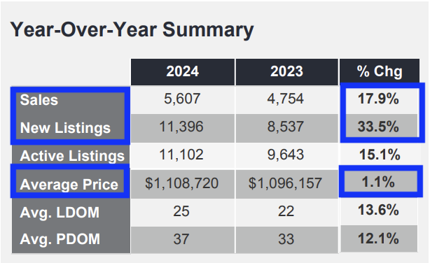 Average home prices in Toronto in February 2024